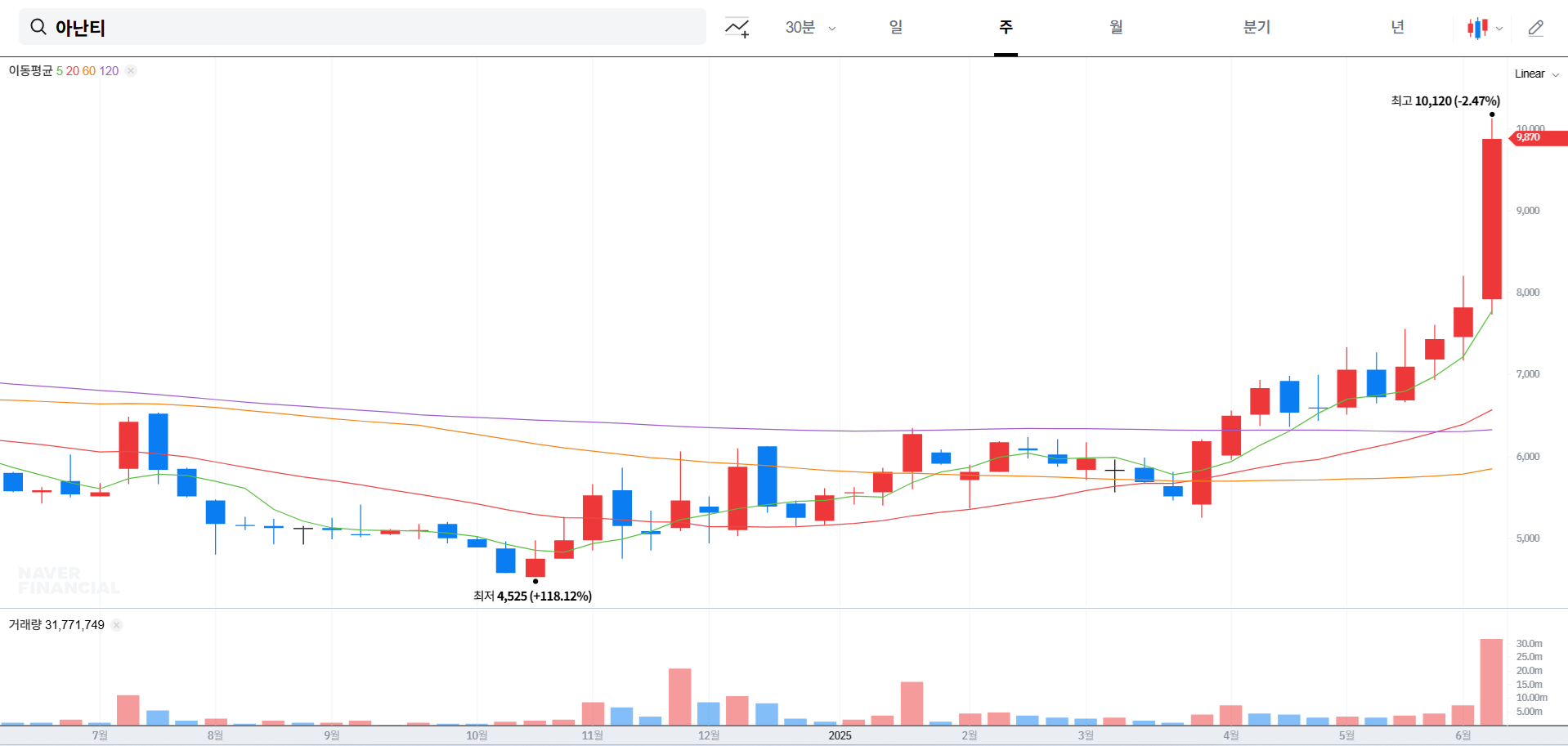 아난티 주가 전망 분석