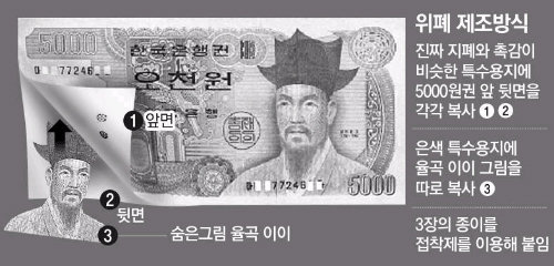위폐 제조방식