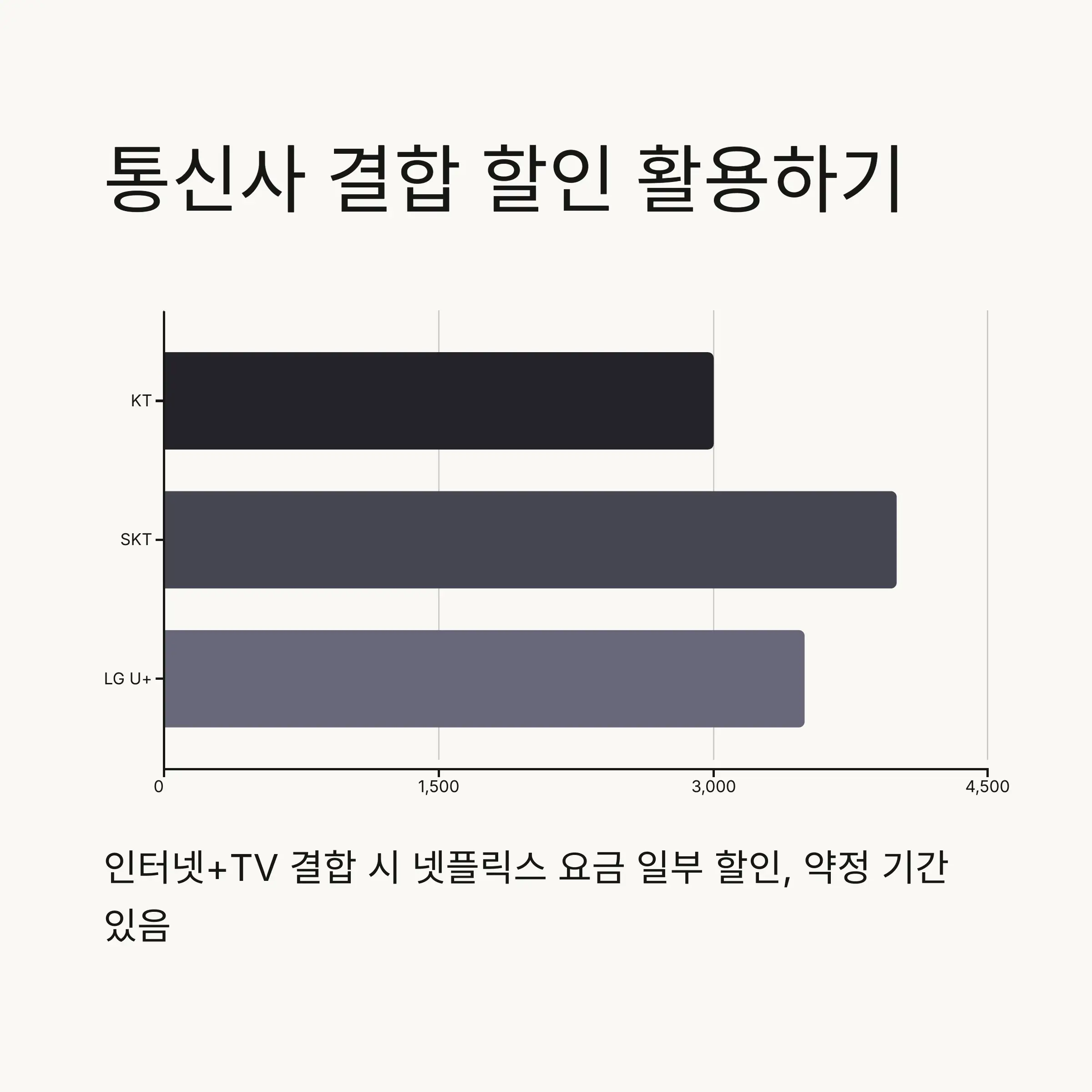 📱 통신사 결합 할인 상품