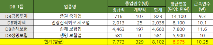 DB그룹