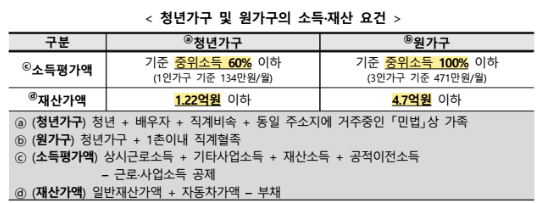 청년월세지원대상