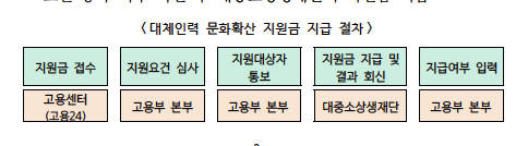 지급 절차