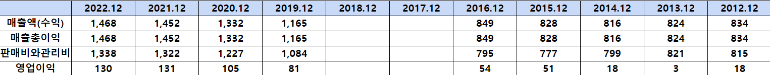 고려신용정보 매출액, 영업이익