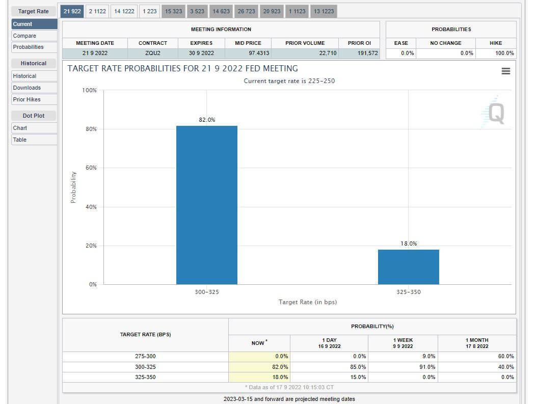 CME-FedWatch-금리인상-100bp-인상확률