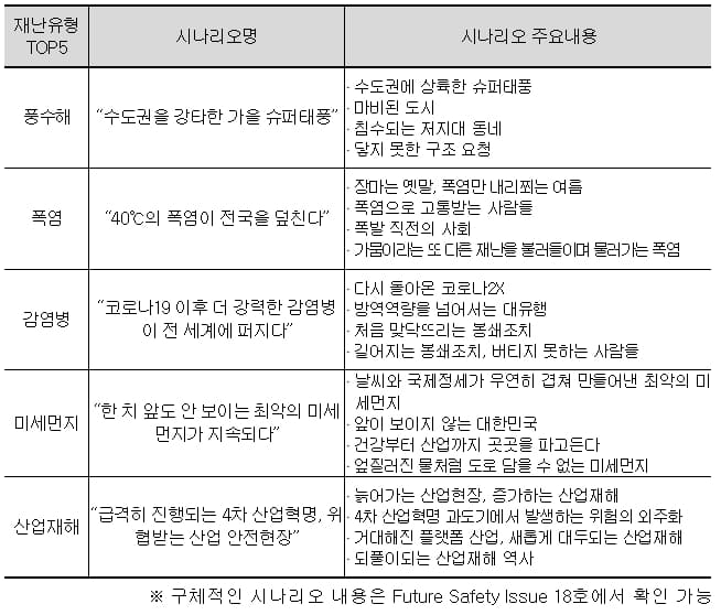 미래 위험성 높은 재난 유형 선정...피해 양상 시나리오로 담아