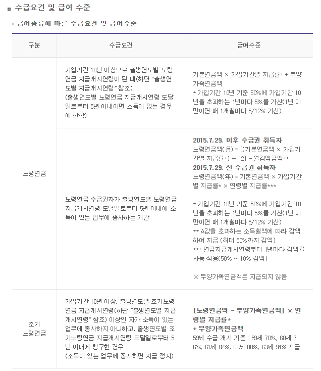 노령연금 수급자격 알아보기
