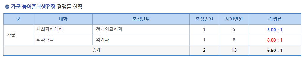 2023학년도 경상국립대학교 정시 가군 농어촌학생전형 경쟁률 현황