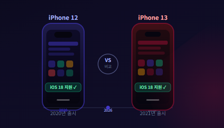 iPhone 구형 모델(12·13) 2026년에도 쓸만한가