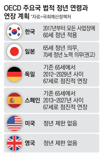 세계 각국의 정년 연장