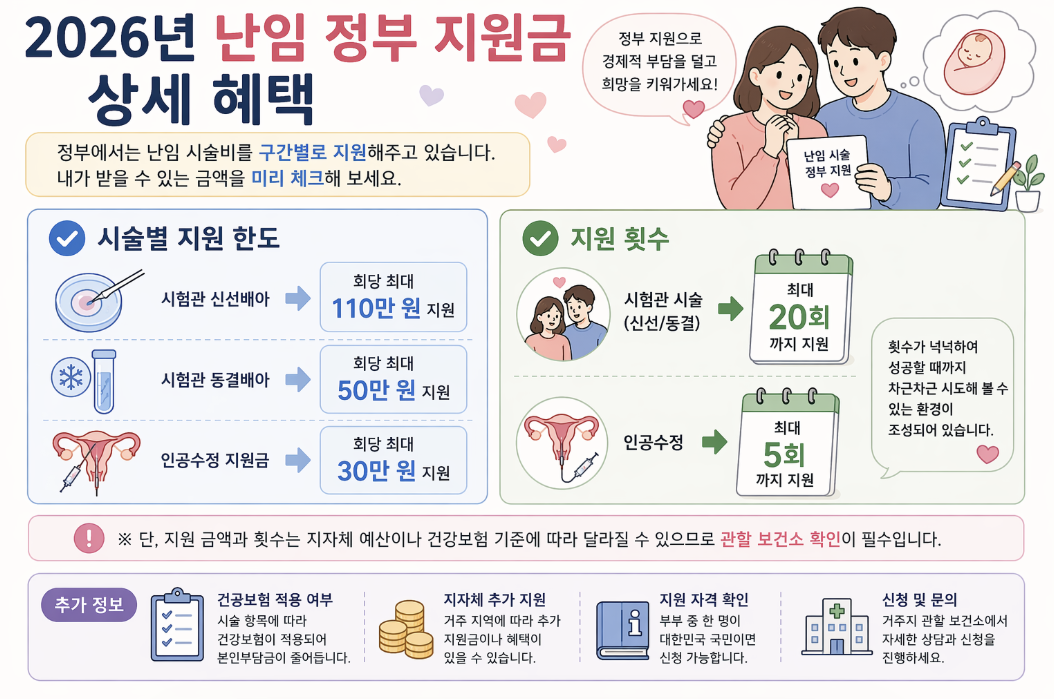 026년 난임 지원금 상세 혜택: 시험관 신선배아 동결배아 인공수정 지원 한도 및 횟수