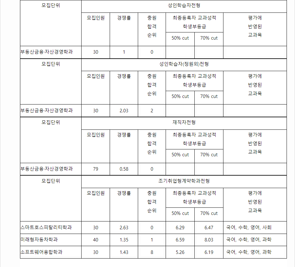 2023학년도 동의대학교 학생부종합전형 성인학습자전형 / 재직자전형 / 조기취업형계약학과전형 결과