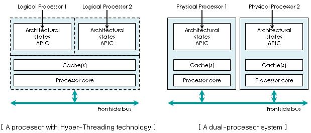 하이퍼 스레딩의 개념도