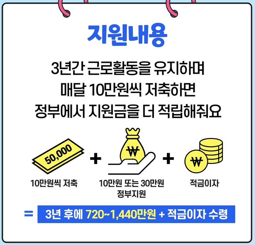 청년내일저축계좌-지원-금액