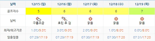 12월 12일 기준 사우스케이프cc 날씨 안내