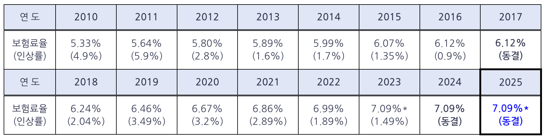 건강보험료율-추이