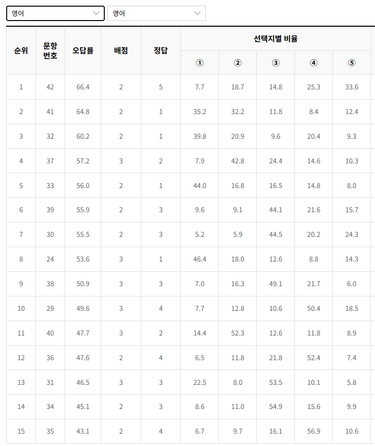2022-9월-고2-모의고사-영어-오답률-높은-문항
