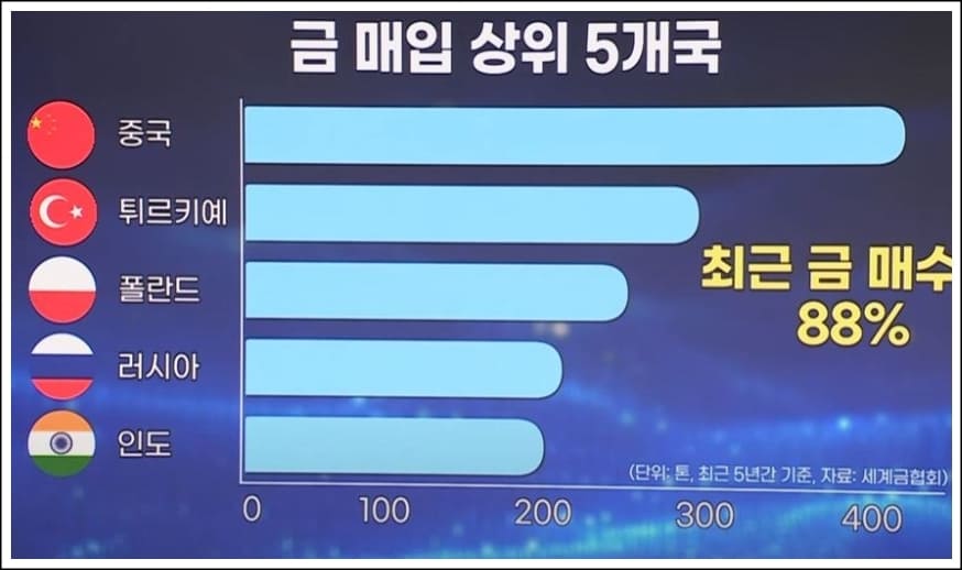 금매입상위국 5개국