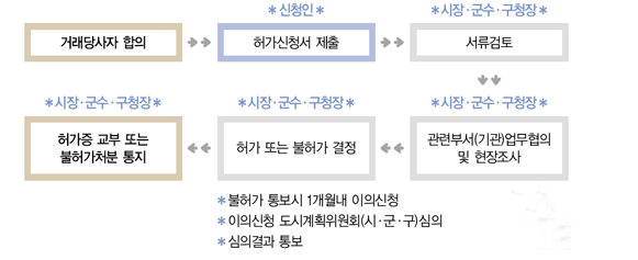 토지거래허가구역매매절차