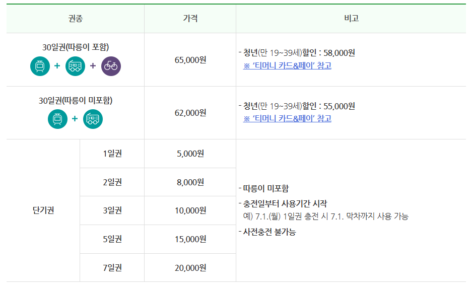 기후동행카드 후불 등록 방법과 혜택 총정리