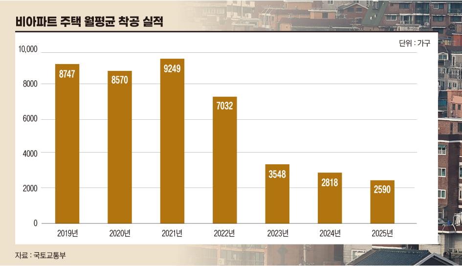 비아파트 주택 월평균 착공 실적