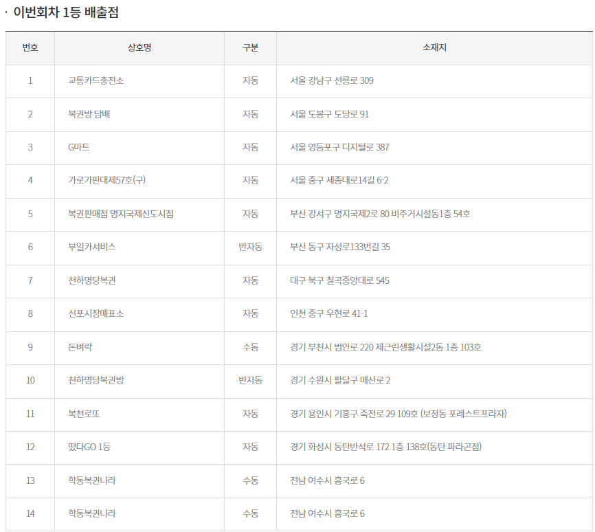 로또 1등 당첨지역