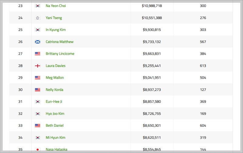 LPGA 역대 상금 순위 TOP 35