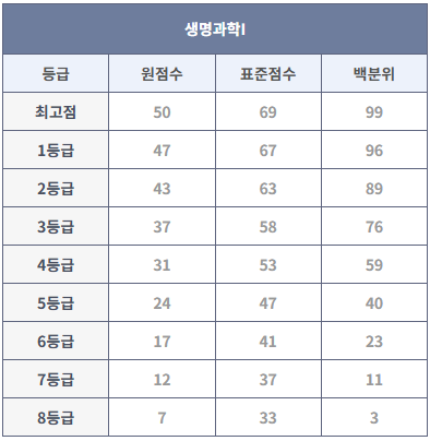 2023년 9월 모의고사 생명과학I 등급컷