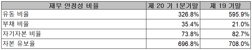 칩스앤미디어 - 재무 안정성 비율