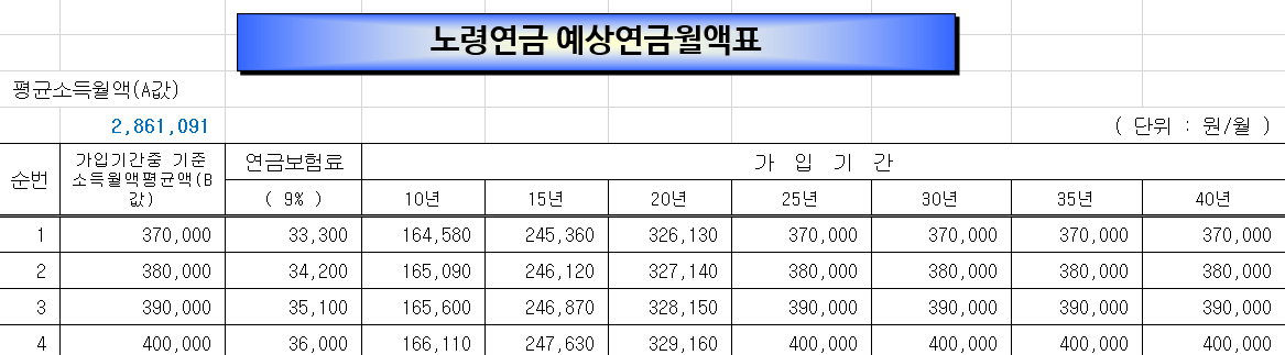 예상-연금-월-액-표-노령-연금