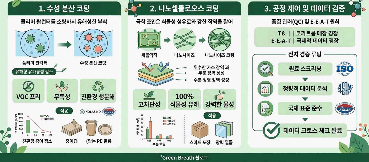 플라스틱 대체 코팅 기술의 수율 분석 수성 분산 코팅과 나노셀룰로오스는 '진짜' 생분해의 정답일까