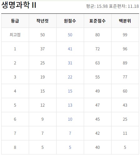 6월 모의고사 등급컷