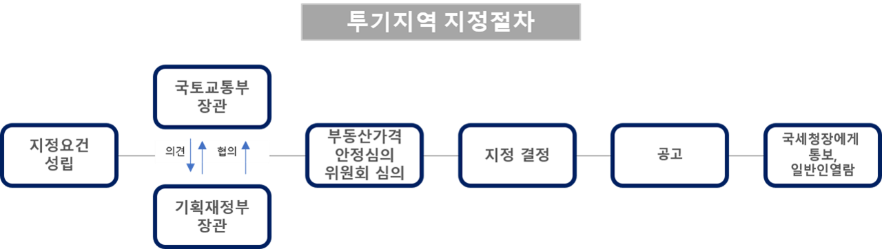 투기지역 지정절차