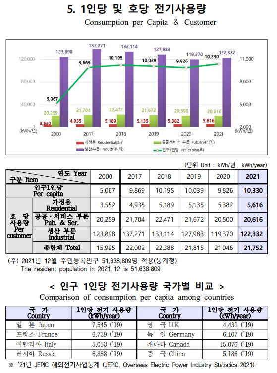 1인당 전기사용량