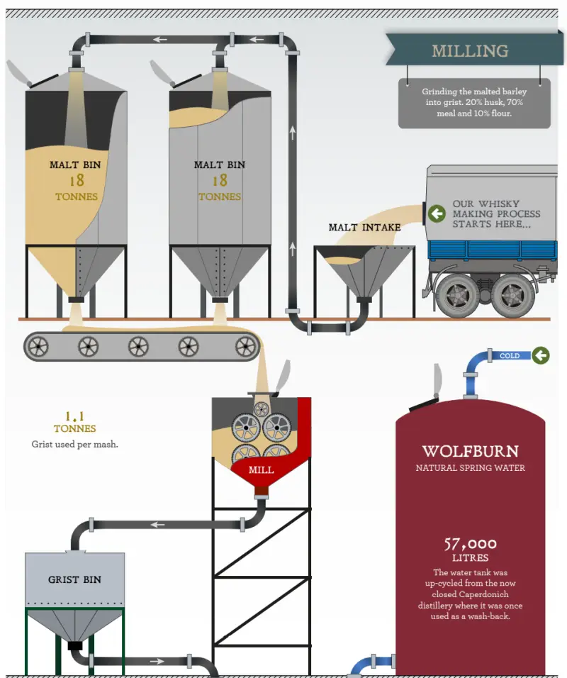 위스키 제조 과정 첫번째