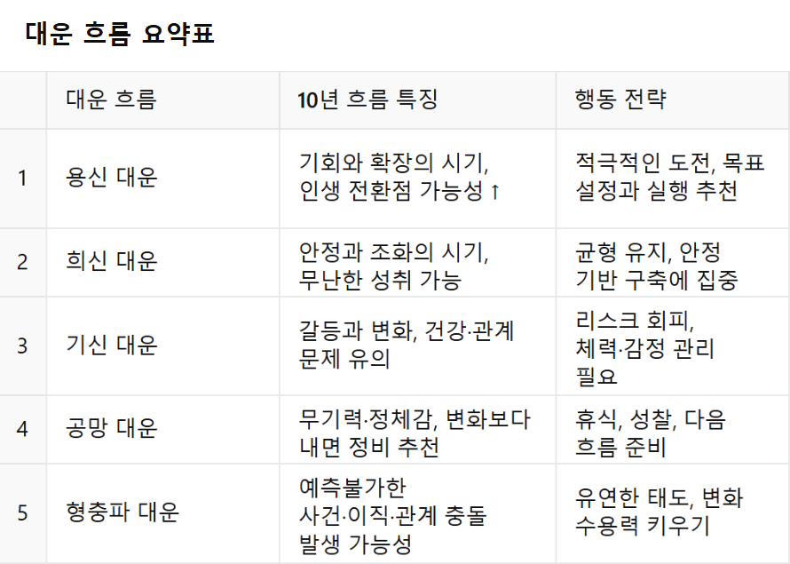 대운 흐름 요약표