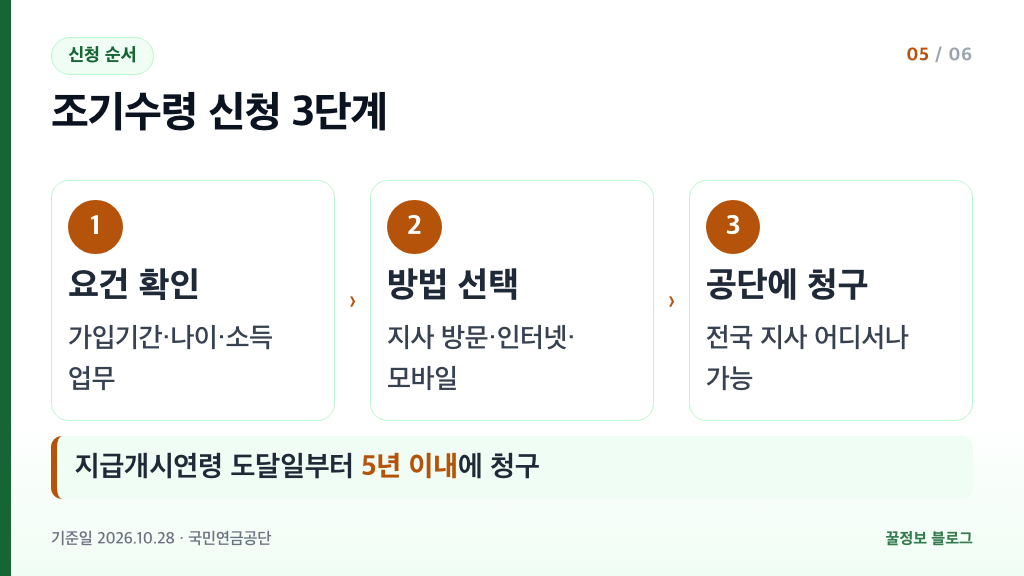 국민연금 조기수령 신청 방법 요건 확인 방법 선택 공단 청구 3단계