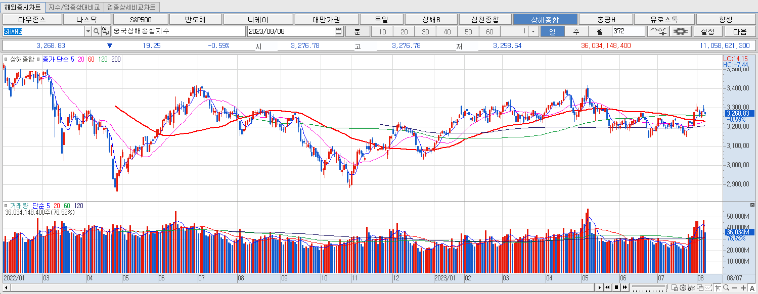 8.8 상해종합 마감