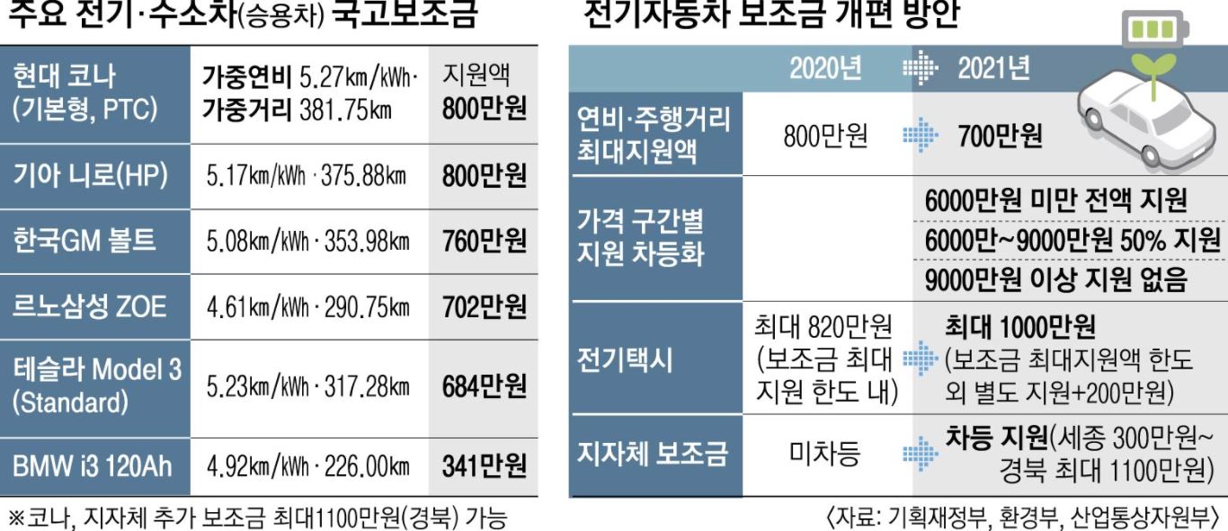 전기차 보조금 2021
