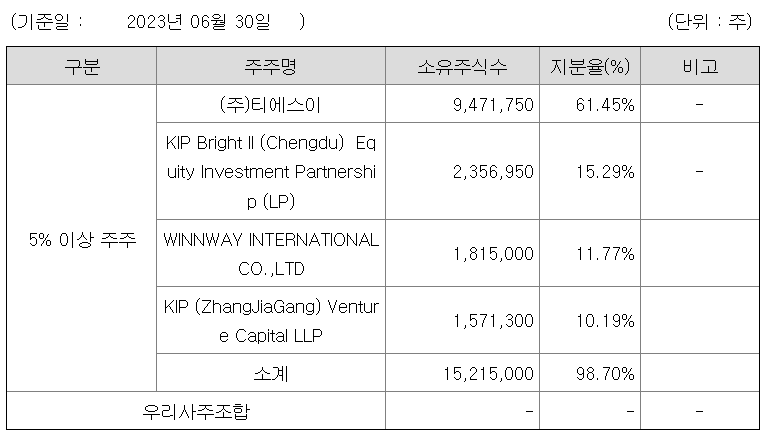 주주 현황(공모 전 지분율)