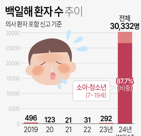 백일해환자증가