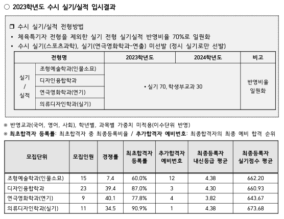 2023 인하대 실기실적 예비번호