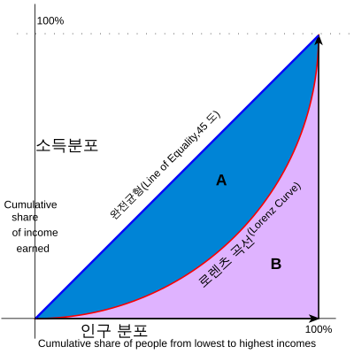 지니계수 계산 방법