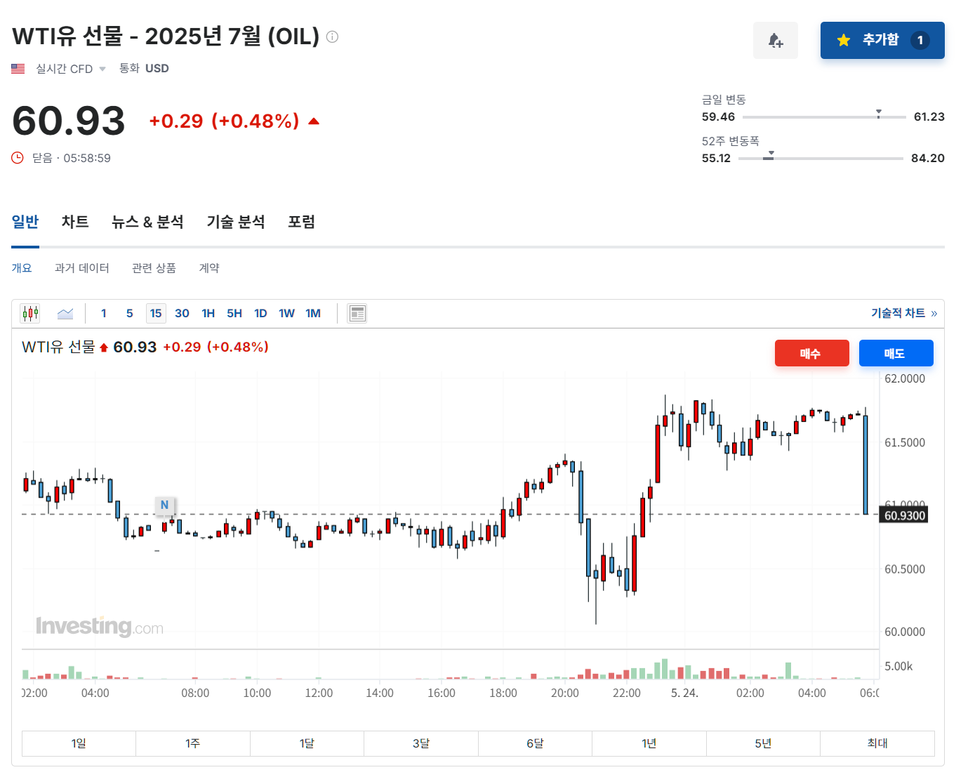 2025년 5월 23일 원유 선물 가격 변화