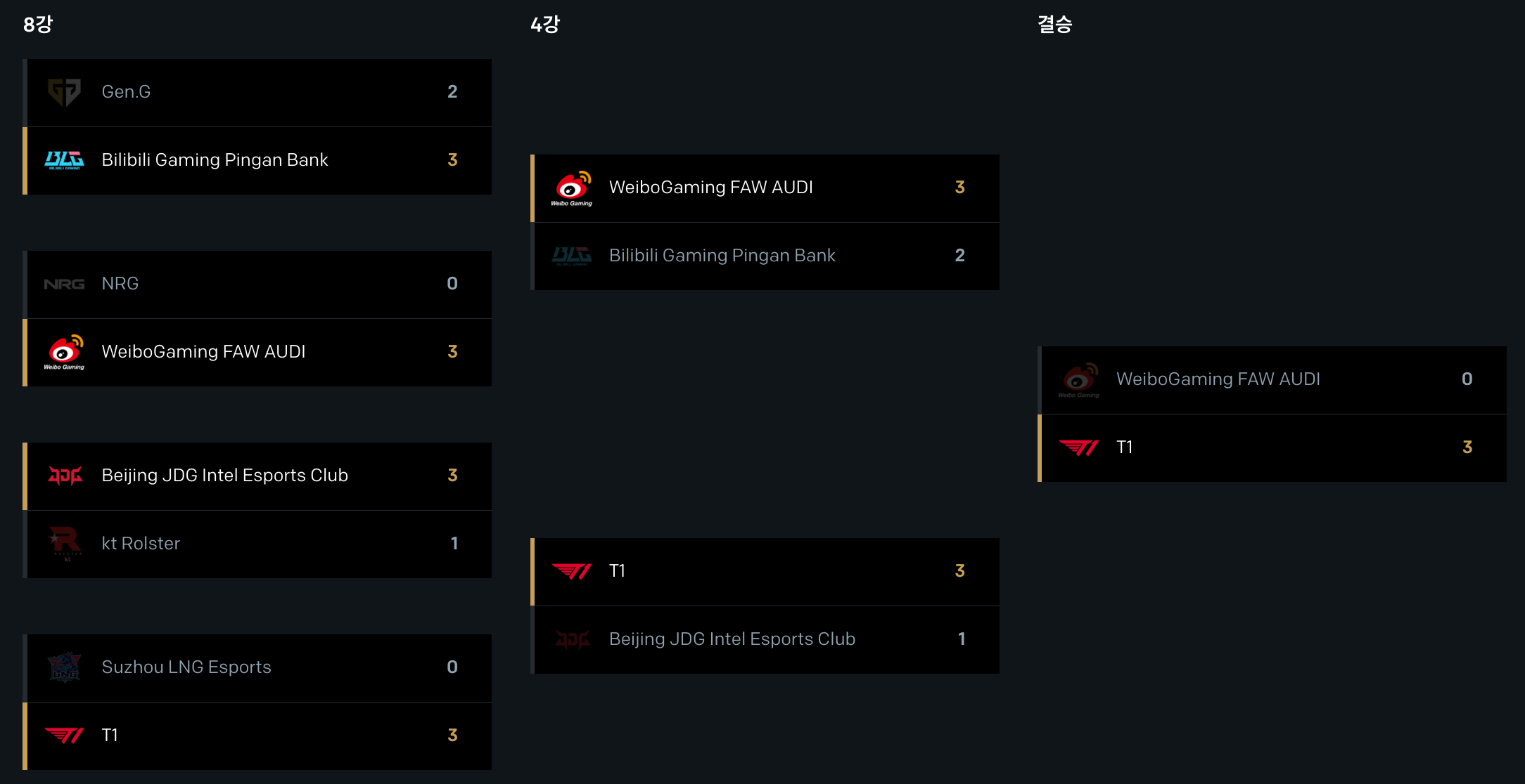 2023롤드컵 결승 결과