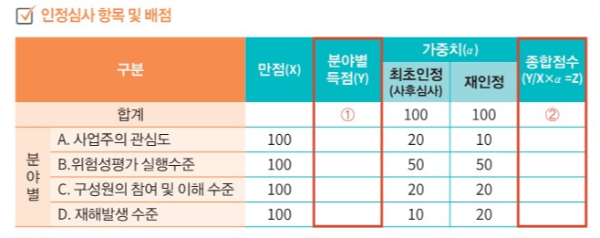 위험성평가 인정심사 항목