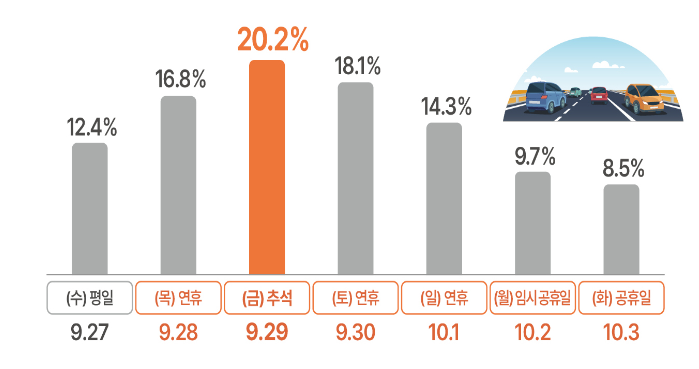 추석 연휴기간 이동량 분포