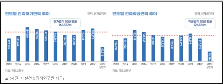 건설경기,&nbsp;내년까지&nbsp;악화된다