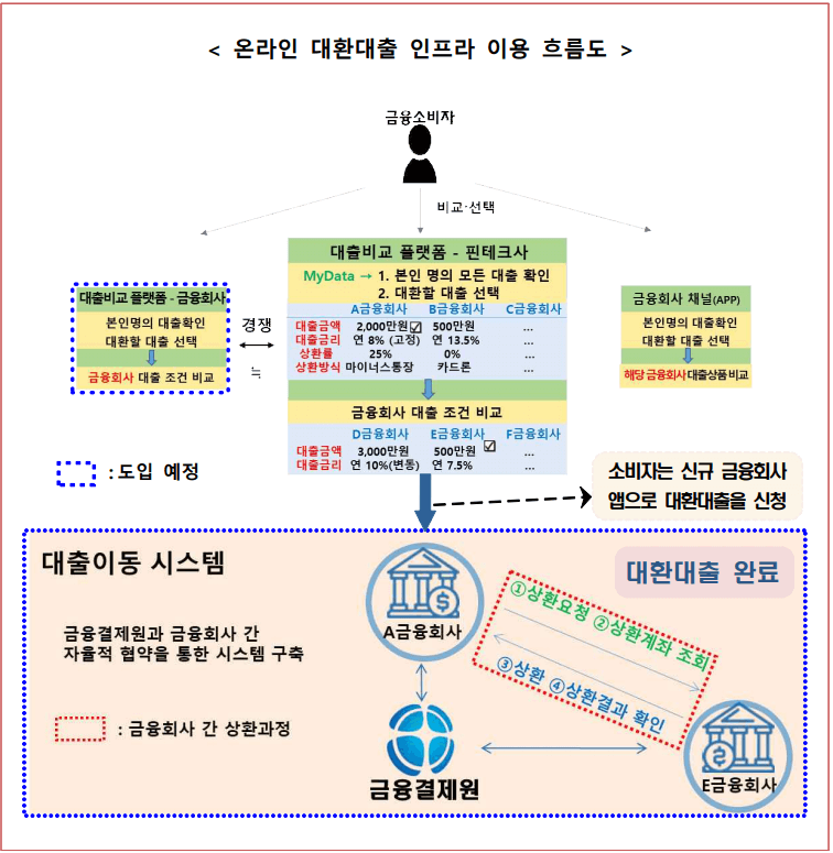 온라인-대환대출-인프라-이용흐름도-표