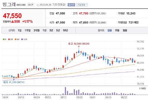 빙과류 관련주 빙그레 주가 전망