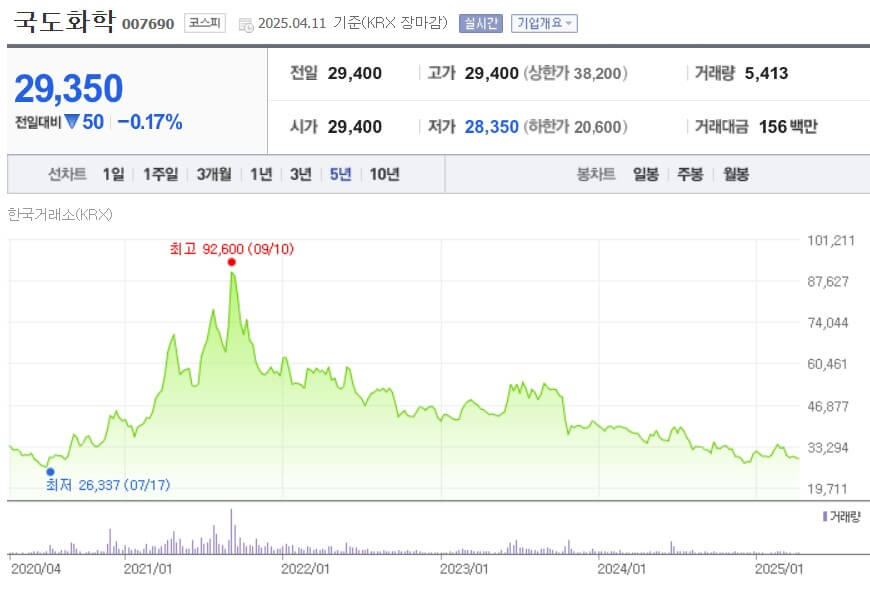 국도화학 주가